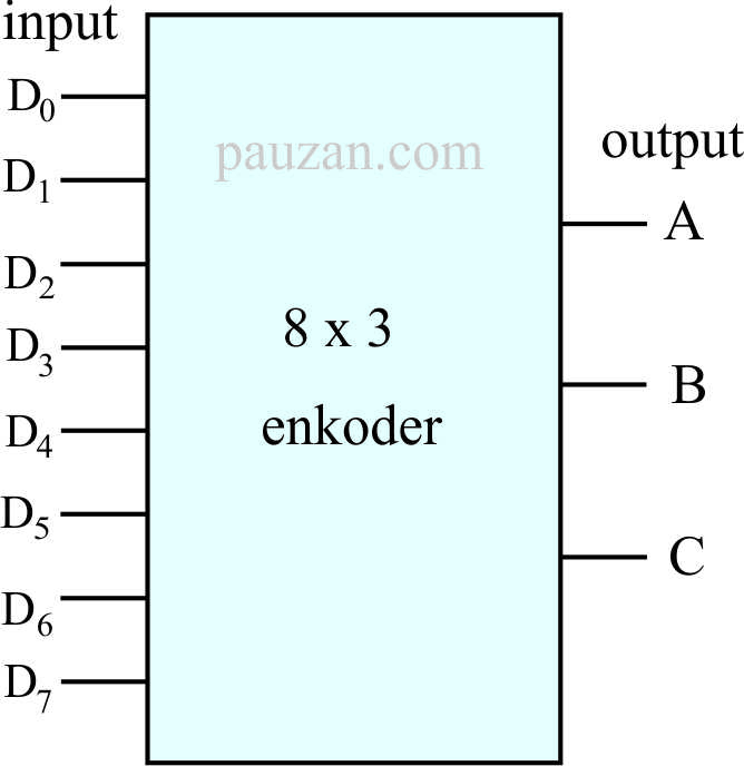 Enkoder (Encoder) - Belajar Elektronika: Teori Dan Aplikasi