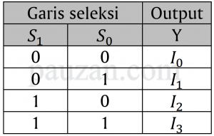 tabel kebenaran multiplexer