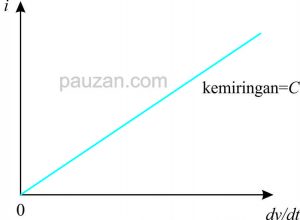 hubungan arus dan tegangan pada kapasitor