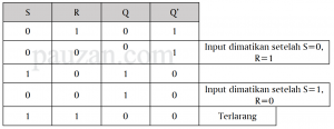 Tabel kebenaran SR latch