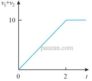 penjumlahan fungsi ramp