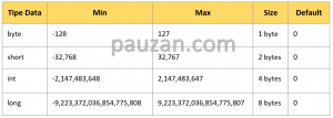 tipe data integer di java adalah