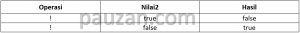 operasi NOT java