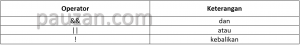 operasi boolean java