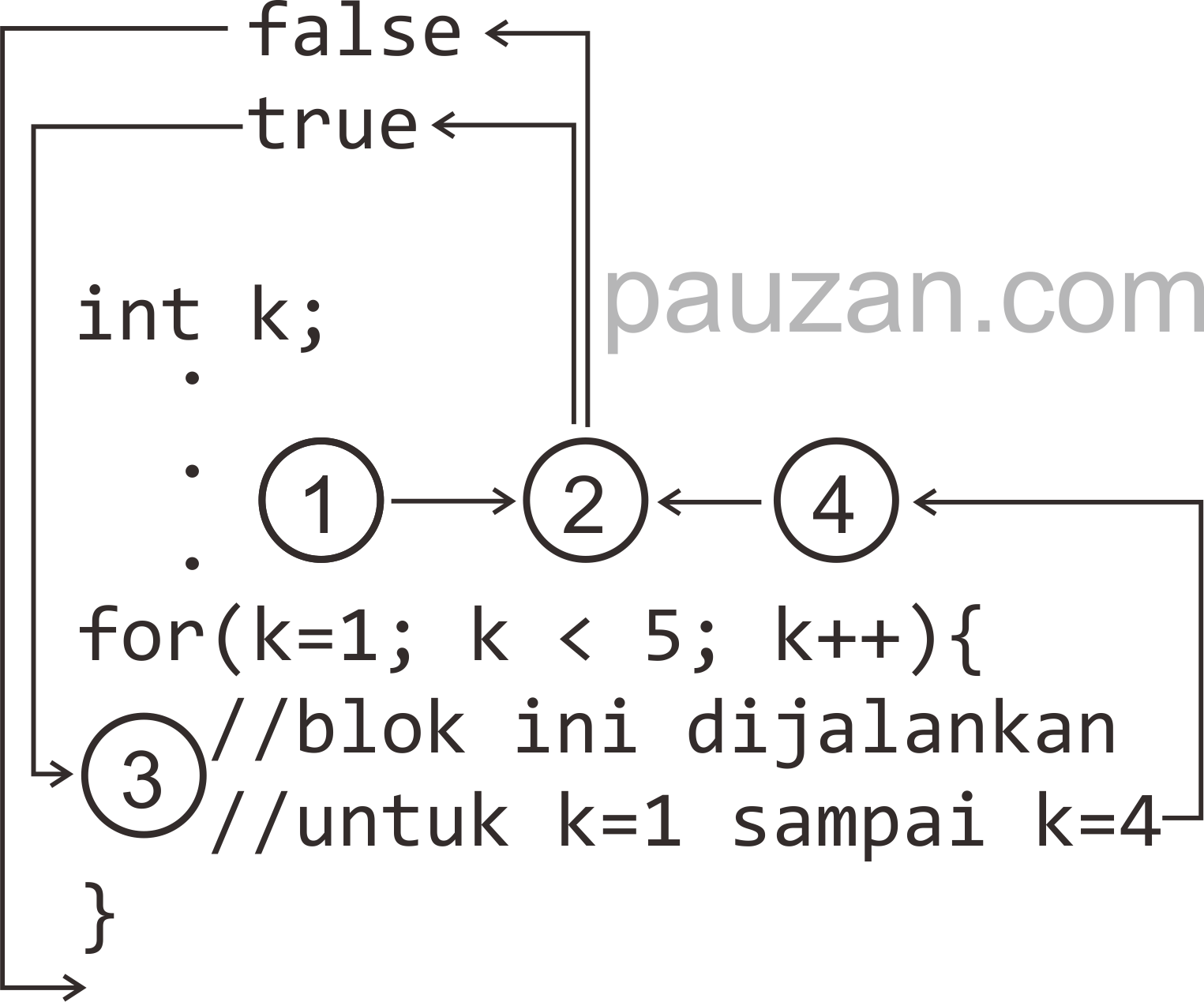 Loop For Pada Arduino - Belajar Elektronika: Teori Dan Aplikasi