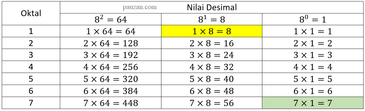 konversi desimal ke oktal