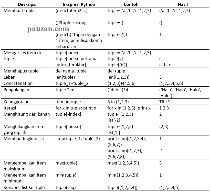 tuple python adalah